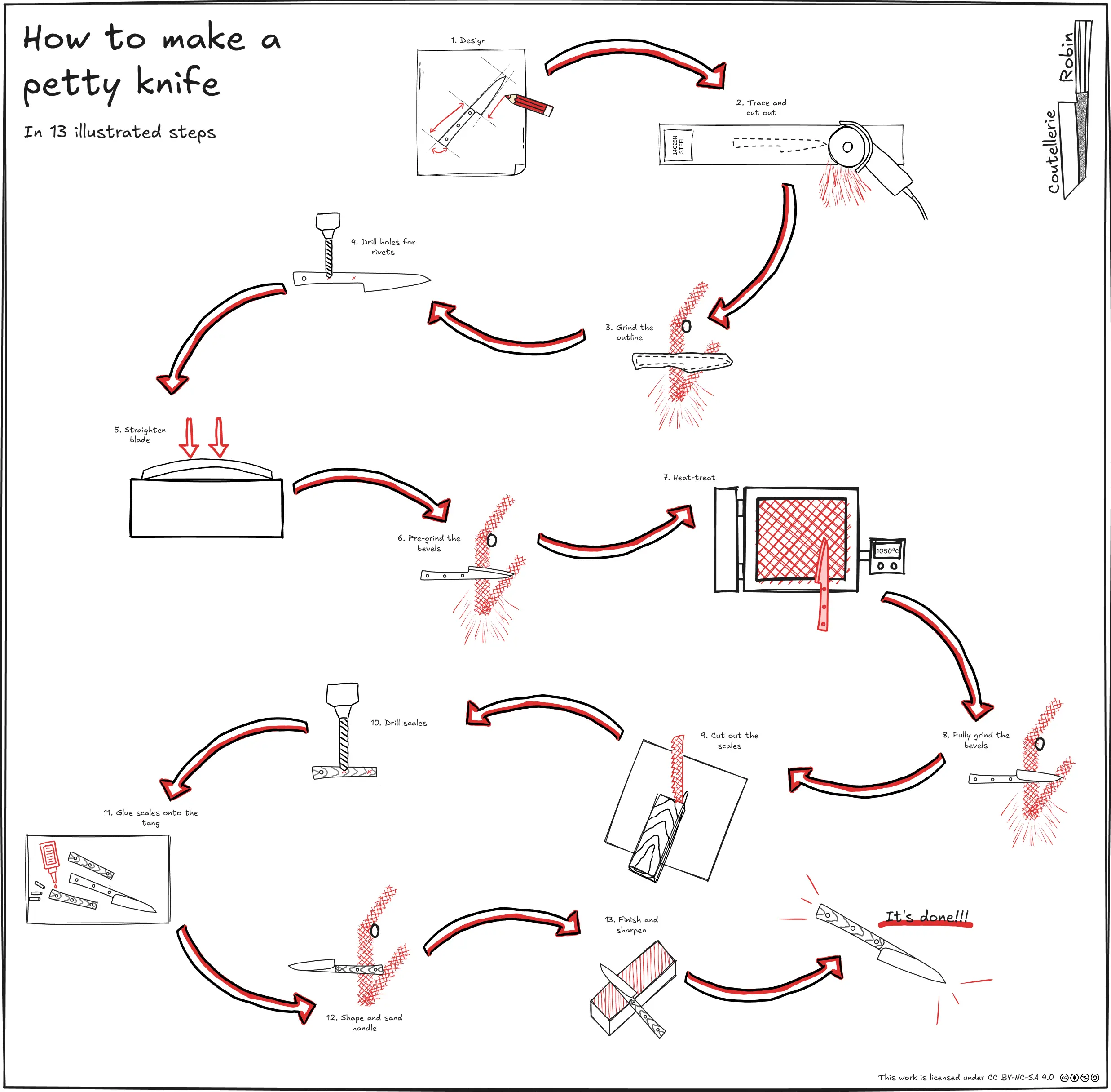 Illustration showing the process to make a petty knife