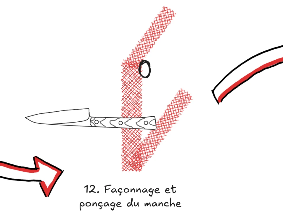 Illustration montrant la mise en forme du manche