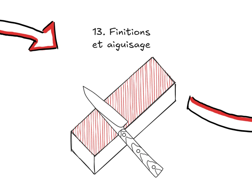 Illustration montrant le processus d’affûtage