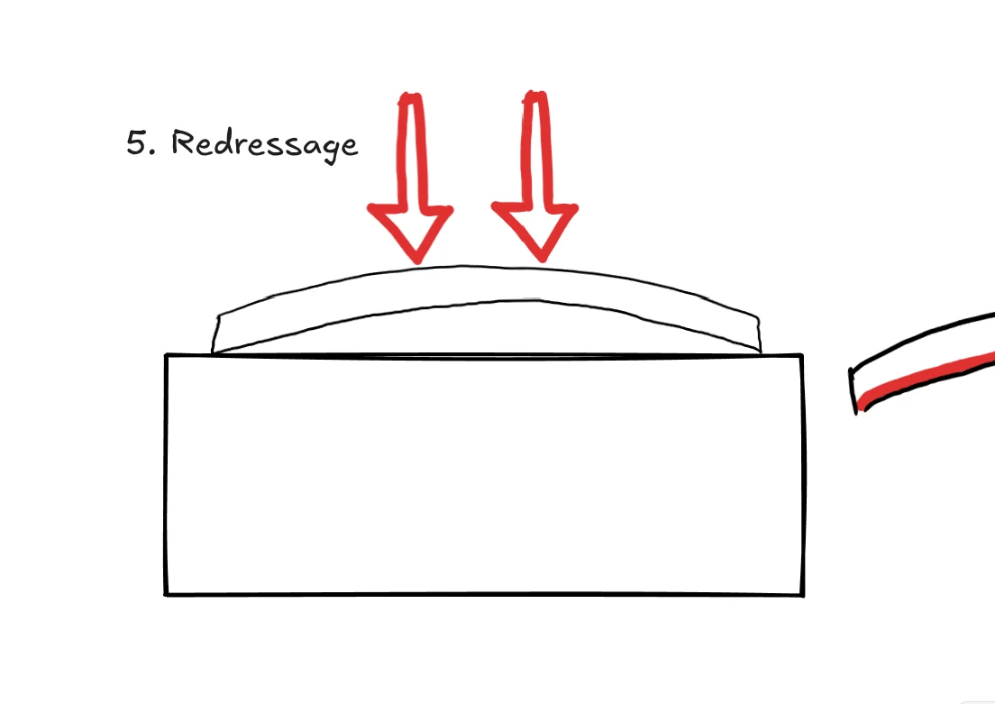 Illustration montrant le redressage