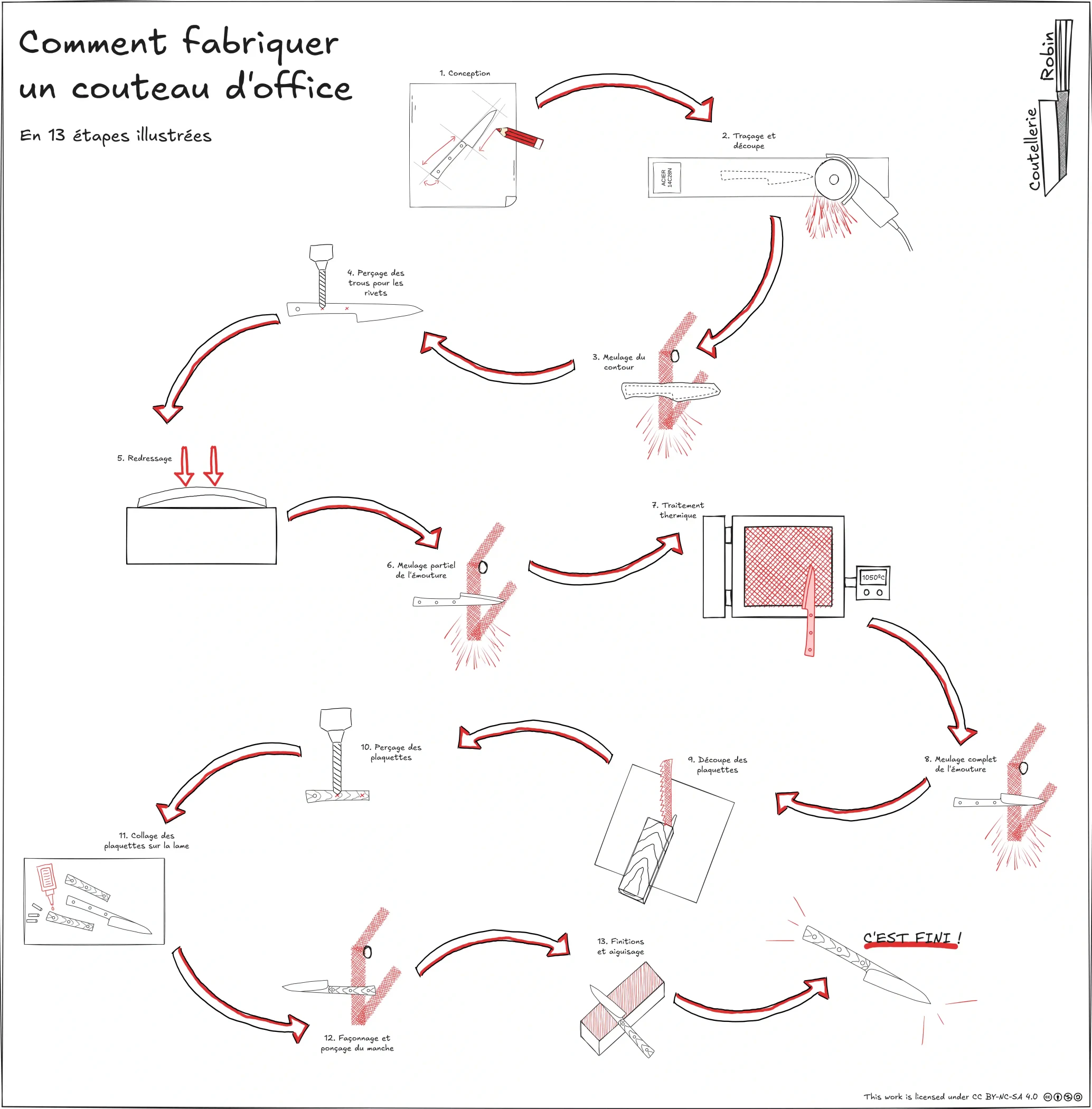 Illustration montrant le processus de fabrication d’un couteau d'office