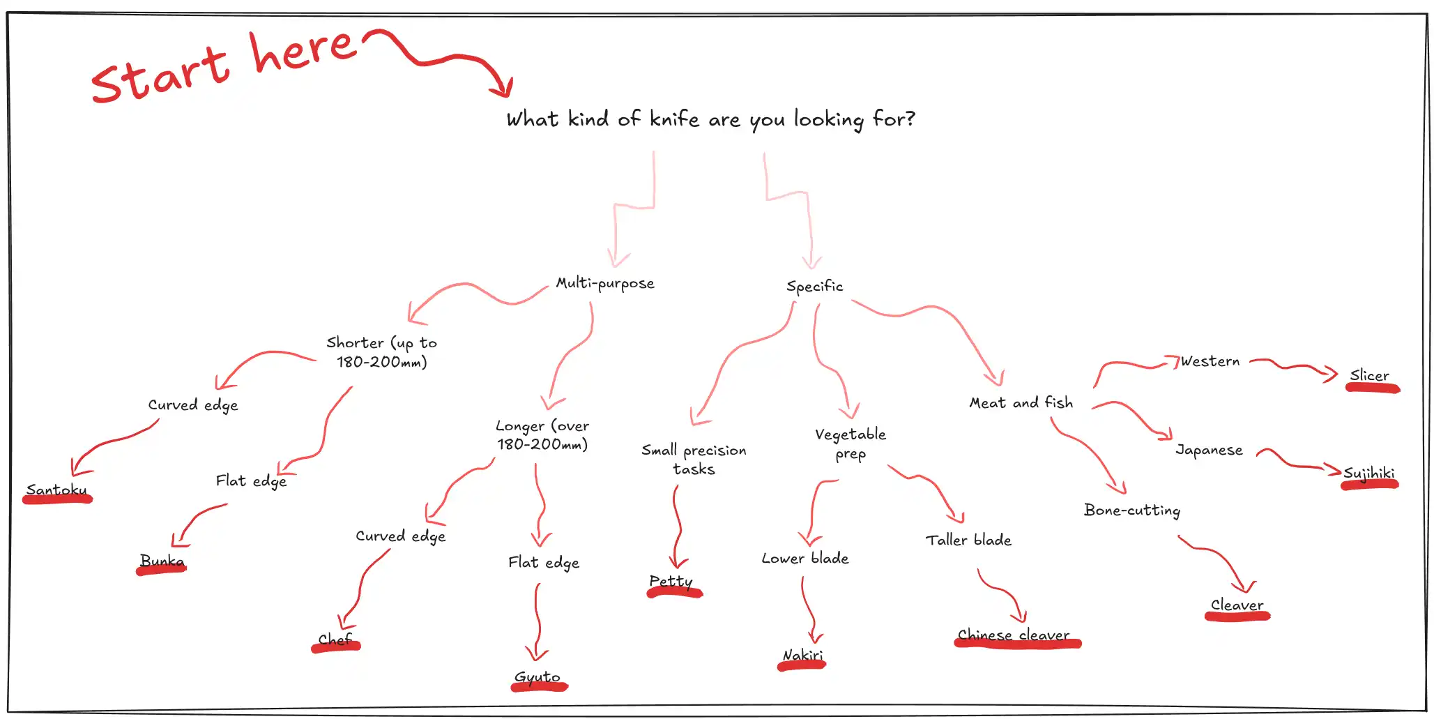 Chart showing different uses and the types of knife that are best suited for each of them