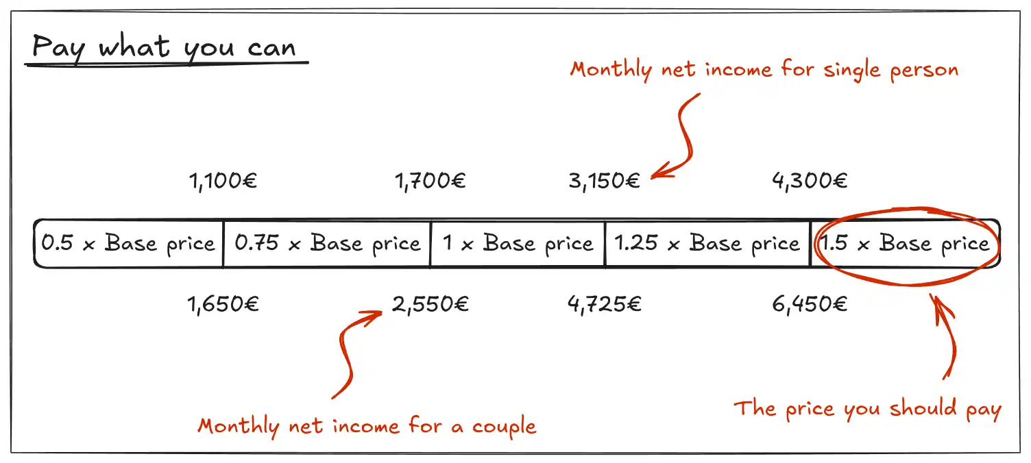 Figure showing the different pricing tiers