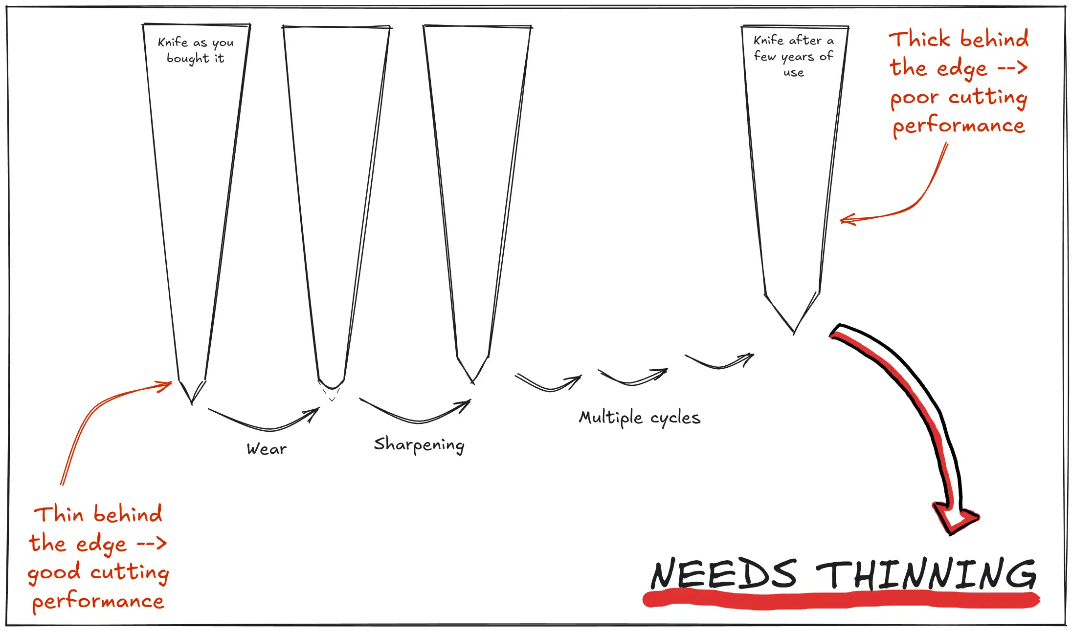 Illustration showing the process of wear and sharpening leading to an overly thick blade